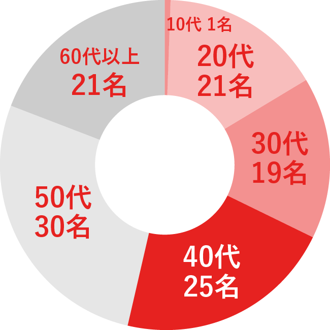 年代比